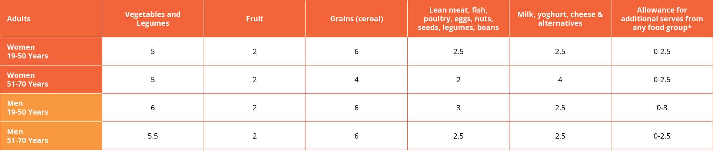 Recommended servings chart Hume Retirement Resort